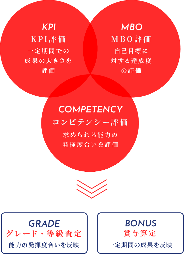 KPI MBO COMPETENCY GRADE BONUS